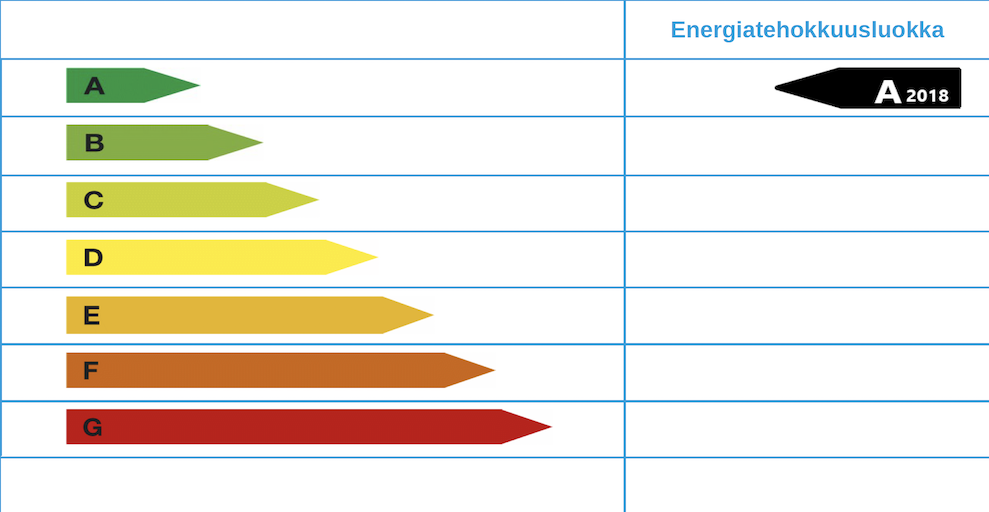 A-luokkaan eli parhaimpaan luokkaan kuuluvan asunnon energiatodistus.